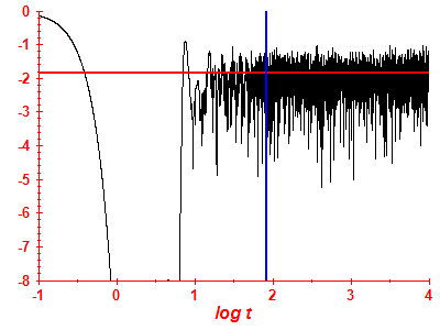 Survival probability log